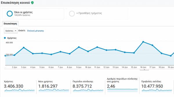 Νέο ρεκόρ για το iEidiseis.gr με 3,4 εκατ. μοναδικούς χρήστες