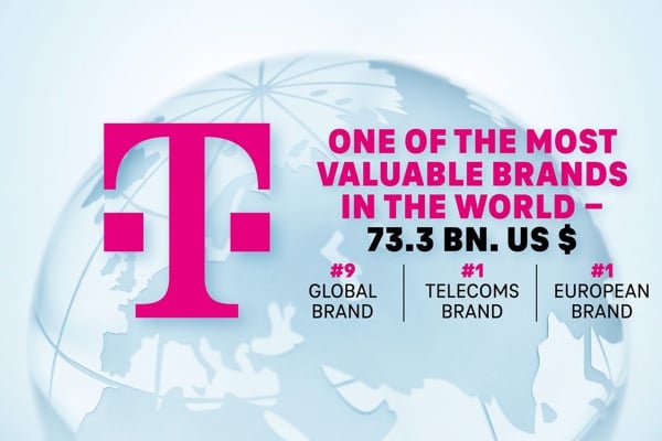 Η Telekom στα 10 πιο πολύτιμα brand τηλεπικοινωνιών στον κόσμο