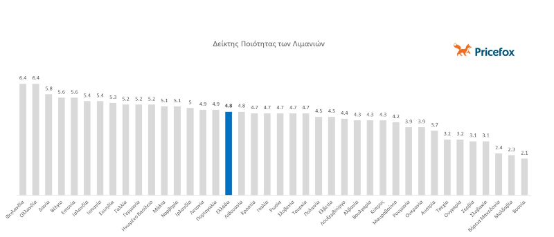 Δείκτης Ποιότητας των Λιμανιών 1