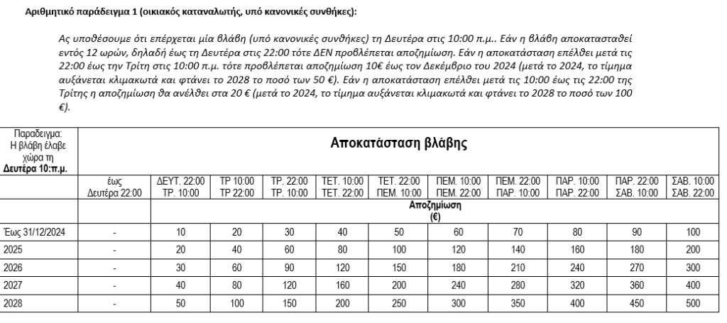 αποζημιωση δεη, διακοπη ρευματος, τι ισχυει