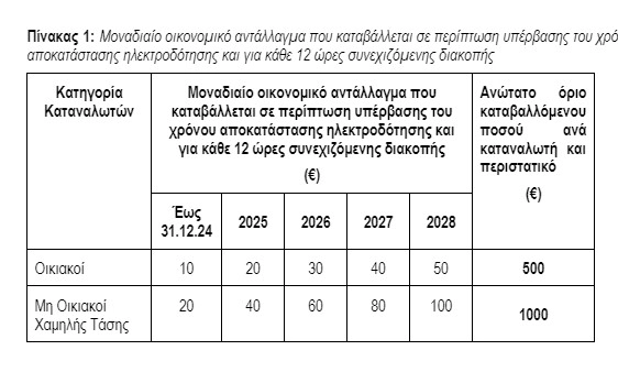 αποζημιωση δεη, διακοπη ρευματος, τι ισχυει