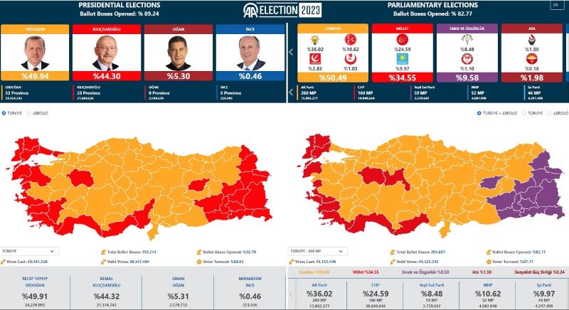apotelesmata ekloges tourkia 2023 erdogan 49sm