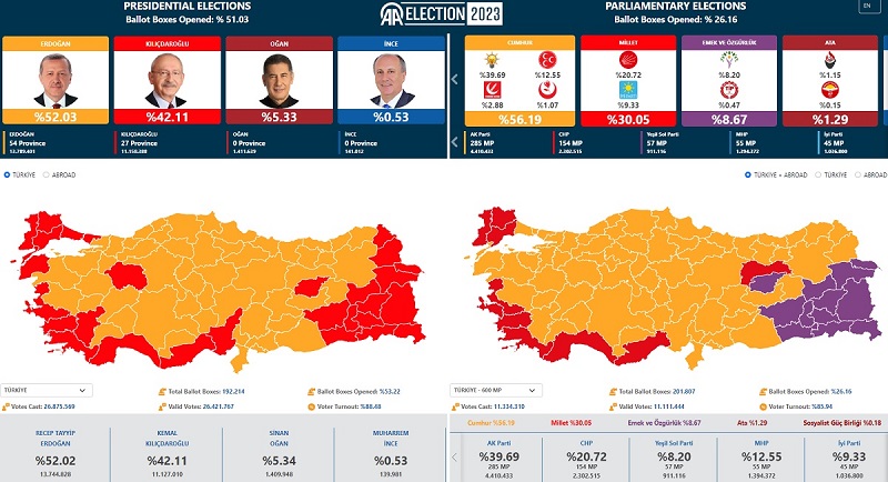 εκλογες τουρκια, αποτελεσματα