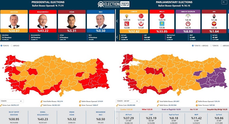 turkish elections live, αποτελεσματα εκλογων στην τουρκια, εκλογες τουρκια