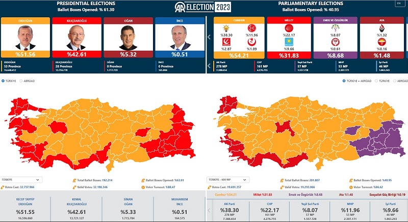 αποτελεσματα εκλογων τουρκια, εκλογες τουρκια, αποτελεσματα τουρκιας