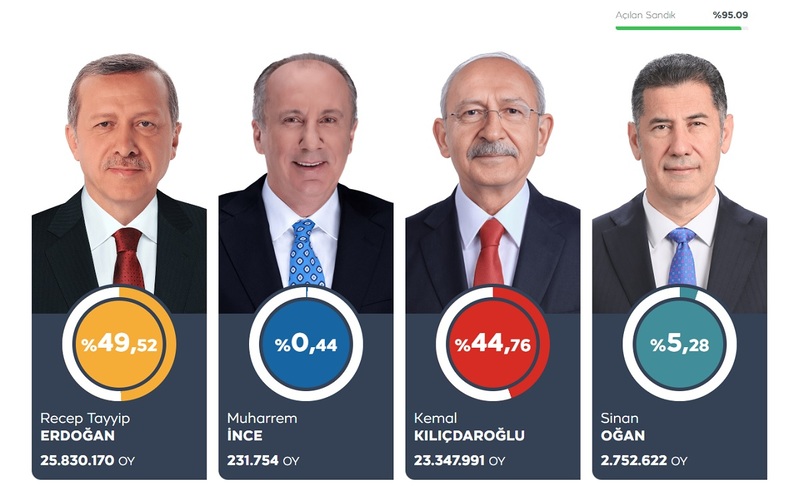 Τουρκικες εκλογες, Αποτελεσματα εκλογων