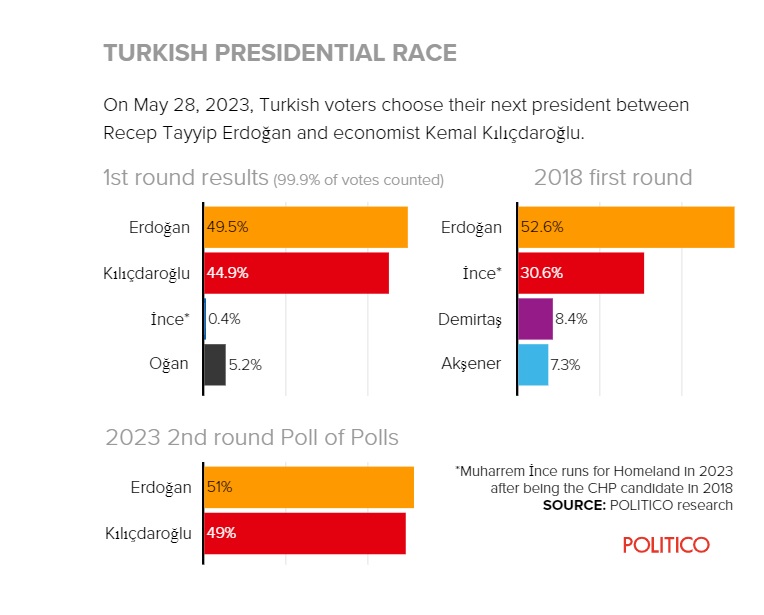 Εκλογες Τουρκια, Ρετζεπ Ταγιπ Ερντογαν, Κεμαλ Κιλιτσνταρογλου, Τουρκια