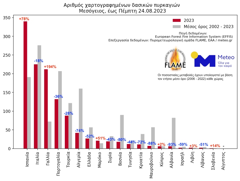 φωτιες ελλαδα τωρα, εσβησαν οι φωτιες