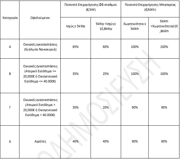 φωτοβολταικα στη στεγη, επιδοτηση 2023