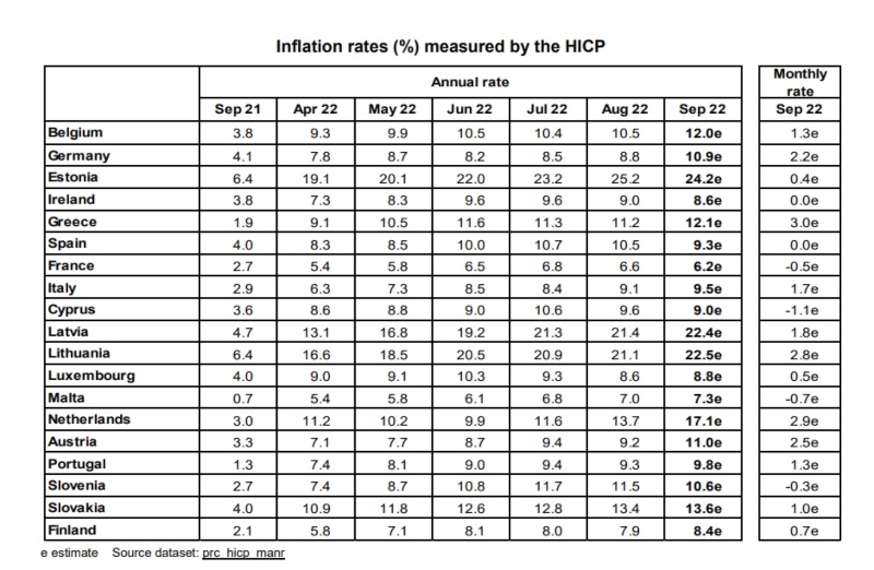 πληθωρισμός eurostat Σεπτέμβριος
