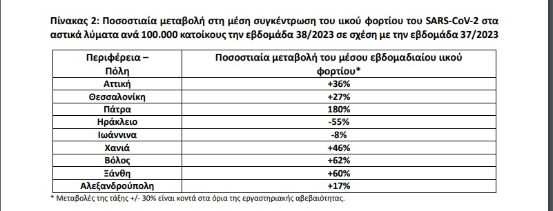 Λυματα, Κορονοιος, Πινακας, ΕΟΔΥ