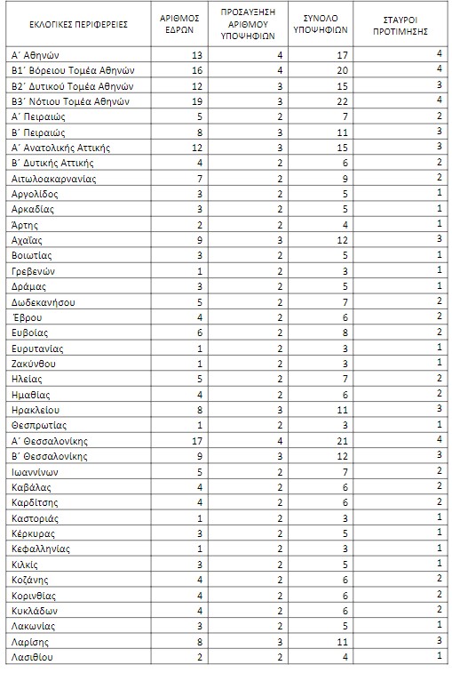 εκλογες 2023, ωραριο, ωρα , μεχρι τι ωρα οι καλπες, σχολειο, govgr