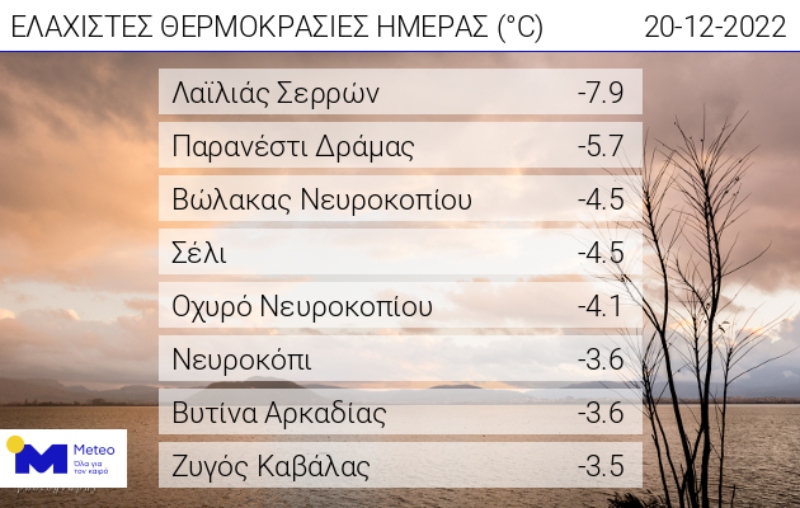 Οι 8 περιοχές με τις χαμηλότερες θερμοκρασίες στην Ελλάδα