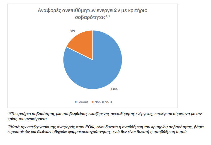 Κορονοιος, εμβολια, θανατοι, παρενεργειες