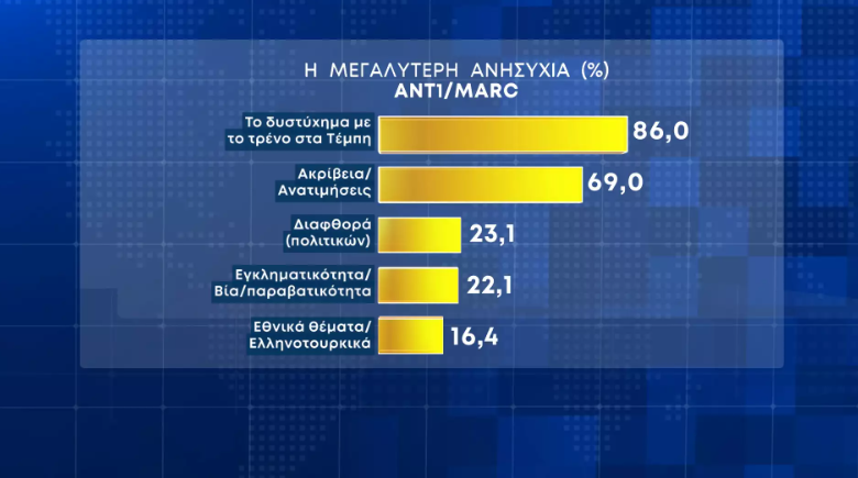 δημοσκοπηση, αντ1, marc, νδ, μητσοτακης