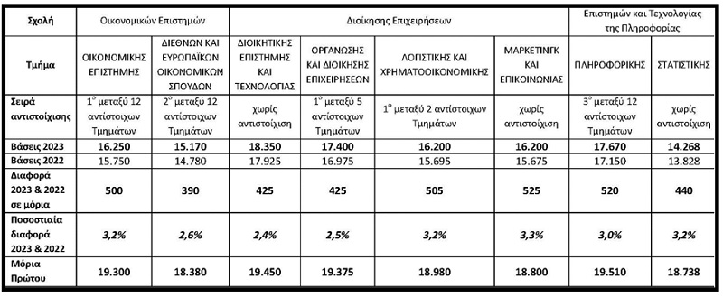 πανελληνιες 2023, βασεις, οικονομικο πανεπιστημιο