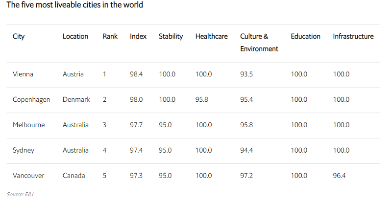 καλυτερες και χειροτερες πολεις να ζεις 2023