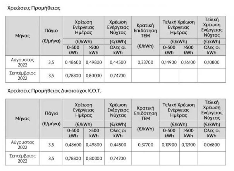 ΔΕΗ ρεύμα, ρεύμα αυξήσεις, δεη τιμές