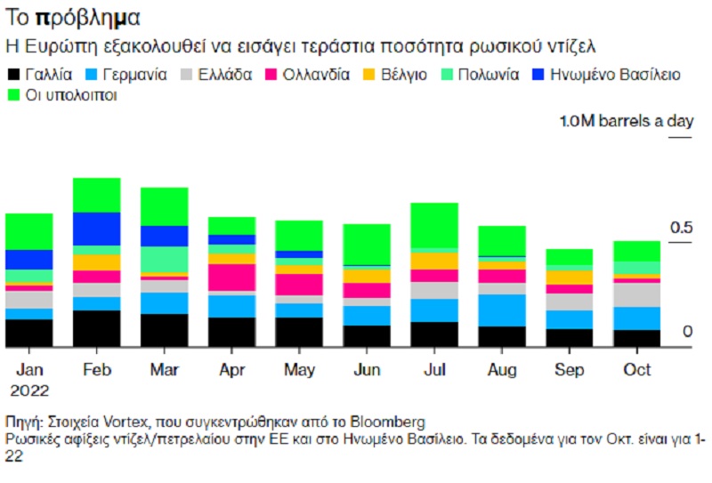 diesel, πετρελαιο, πρόβλημα επάρκεια