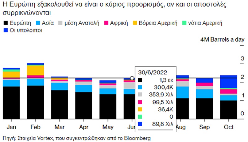 diesel, πετρελαιο, πρόβλημα επάρκεια