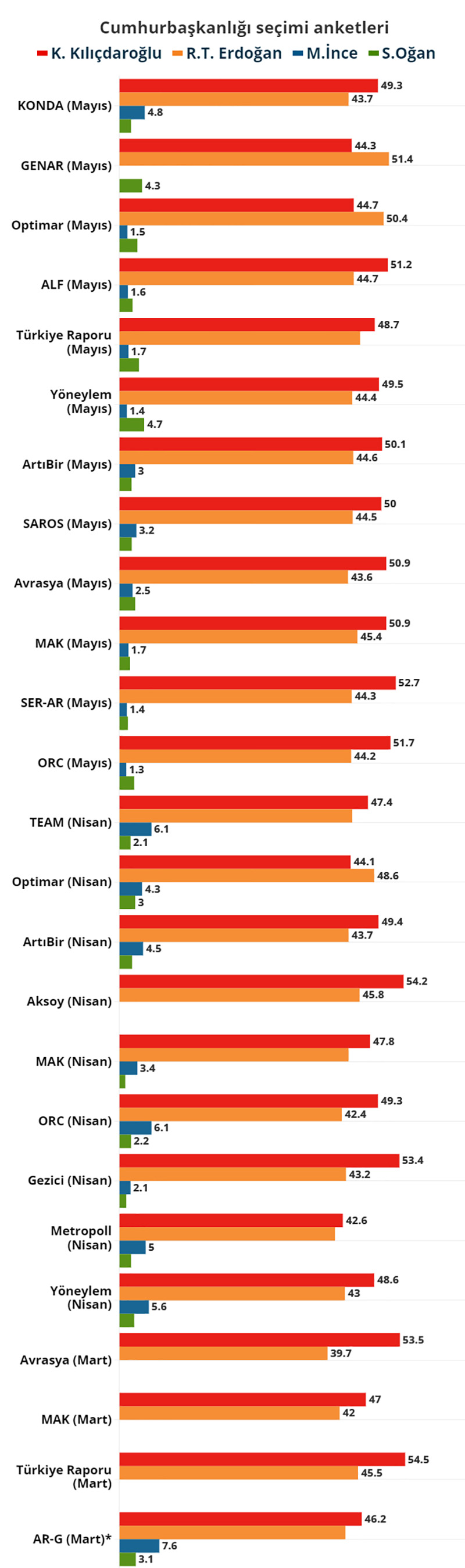 Δημοσκοπήσεις Τουρκία