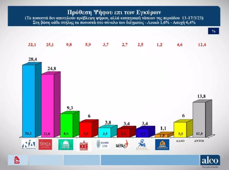 νεα δημοσκοπηση, τελευταια δημοσκοπηση, alco, aplha