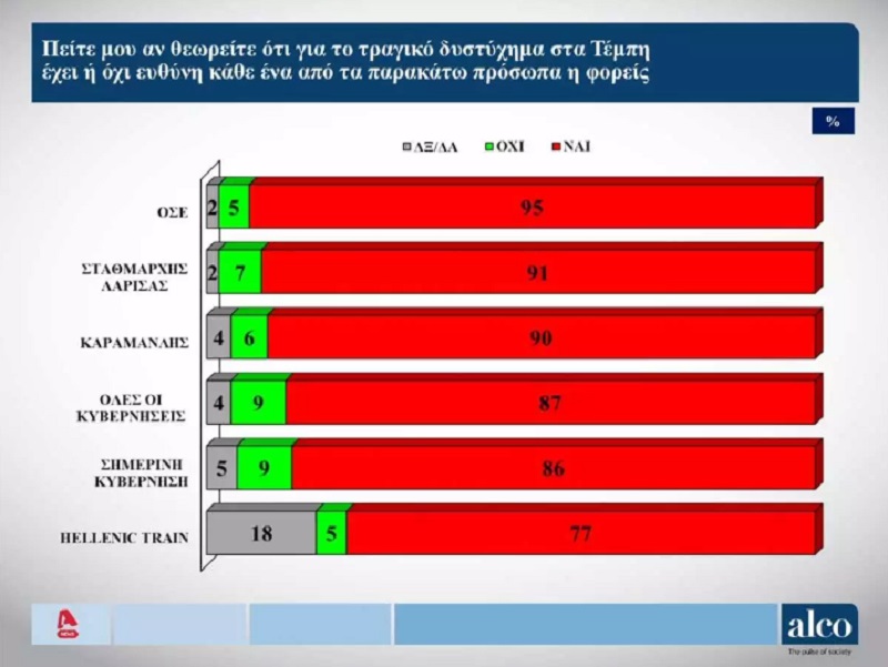 νεα δημοσκοπηση, τελευταια δημοσκοπηση, alco, aplha