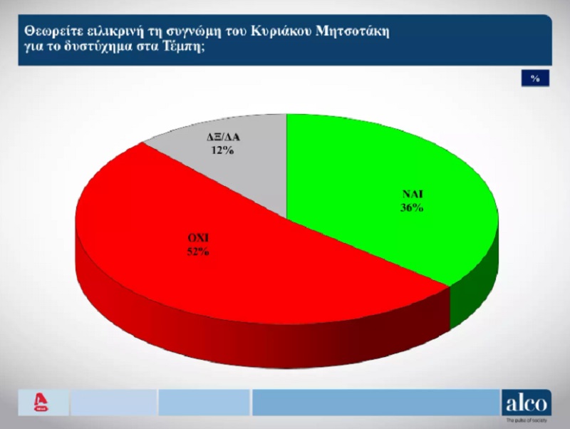 νεα δημοσκοπηση, τελευταια δημοσκοπηση, alco, aplha