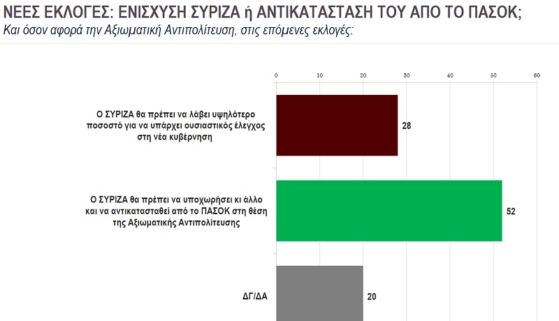 δημοσκοπηση τσιπρασ, συριζα, πασοκ, ανδρουλακης