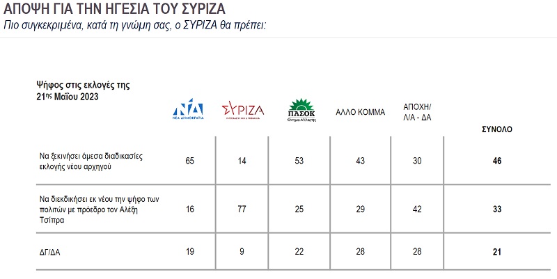 δημοσκοπηςη τσιπρασ, συριζα, εκλογες 2023, ιουνιου