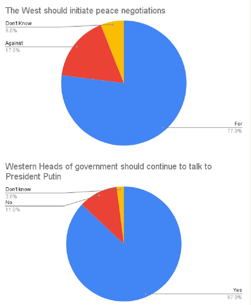 δημοσκόπηση Γερμανία, όπλα Ουκρανία, Πούτιν, Ρωσία