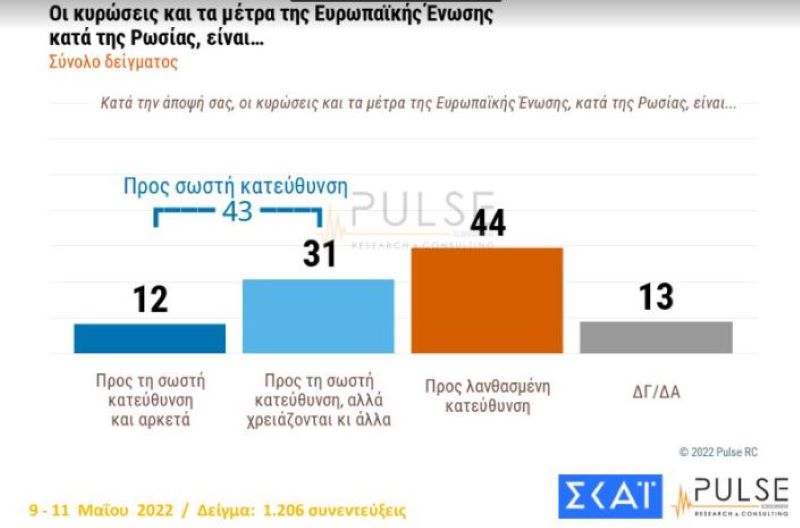 δημοσκόπηση, κυρώσεις σε Ρωσία