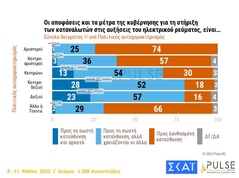 dimoskopisi μέτρα ρεύματα, pusle Σκάι