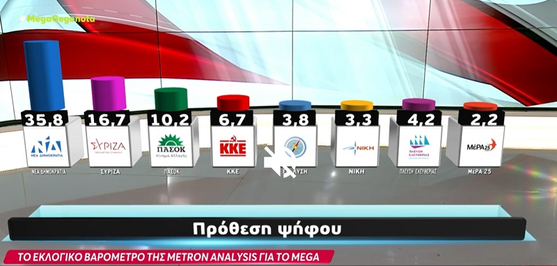 δημοσκοπηση metron analysis, mega