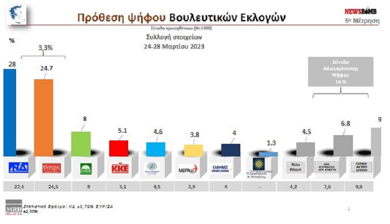 δημοσκοπηση mrb, διαφορα νδ συριζα, νεα δημοσκοπηση