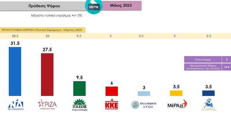 δημοσκοπηση prorata, τελευταια δημοσκοπηση, εκλογες 2023