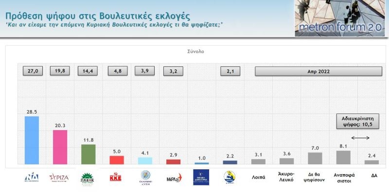 δημοσκόπηση, metron, πρόθεση ψήφου, ΝΔ, ΣΥΡΙΖΑ, ΠΑΣΟΚ