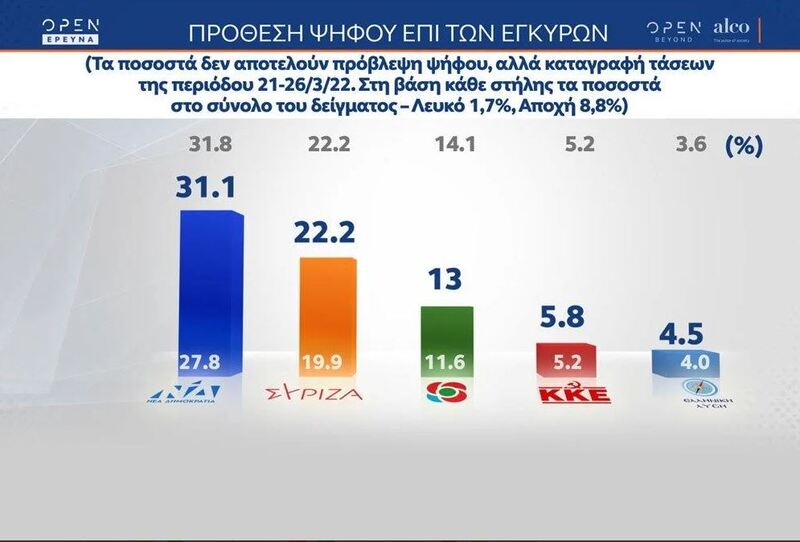 δημοσκόπηση πρόθεση ψήφου ΝΔ ΣΥΡΙΖΑ