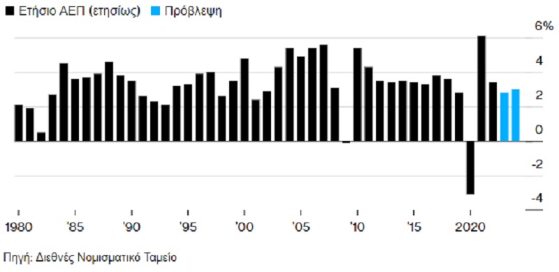 δντ, προβλεψη, υφεση, imf