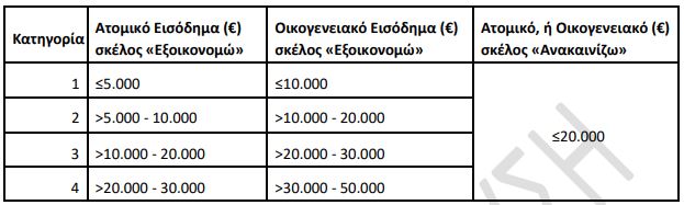 εξοικονομω ανακαινιζω για νεους 2023, κριτηρια