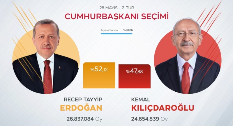 Τουρκια, εκλογες Τουρκια, εκλογες, εκλογες 2023, Ερντογαν, Ρετζεπ Ταγιπ Ερντογαν, Ερντογαν Τουρκια, Ερντογαν εκλογες, Κιλιτσναρογλου, Κεμαλ Κιλιτσναρογλου