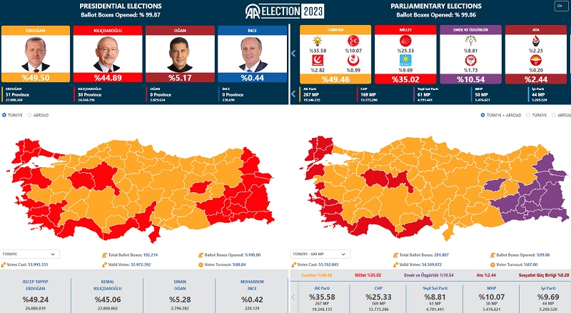 εκλογεσ τουρκια, ερντογαν, αποτελεσματα