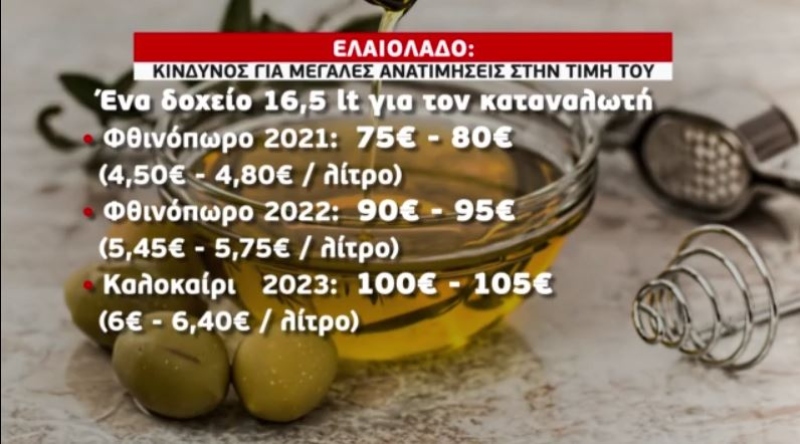 Οι τιμές στο ελαιόλαδο