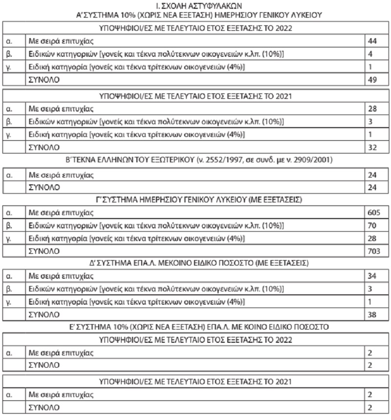 ελας εισακτεοι, πανελληνιες 2023, σχολη αστυφυλακων