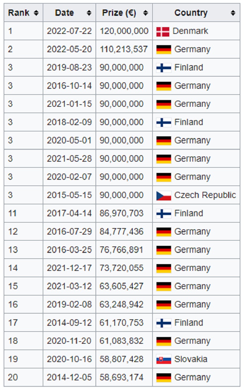 eurojackpot opap, amounts per country