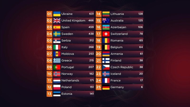 eurovision 2022 final