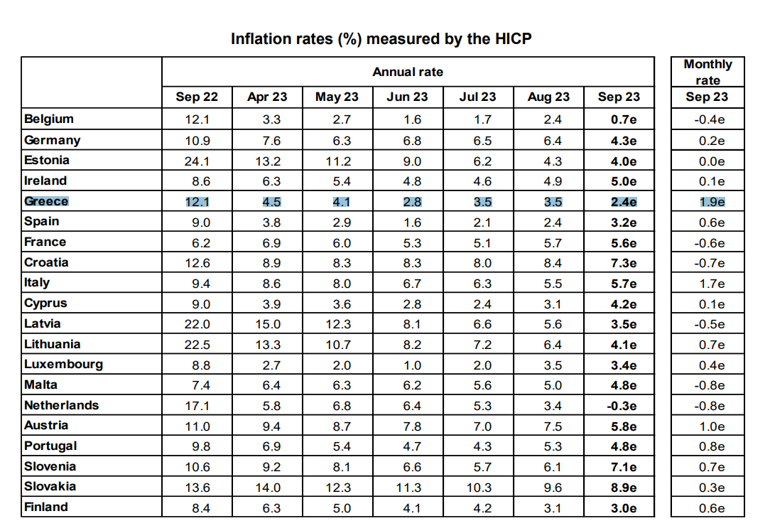 eurostat πληθωρισμος ευρωζωνη ελλαδα σεπτεμβριος