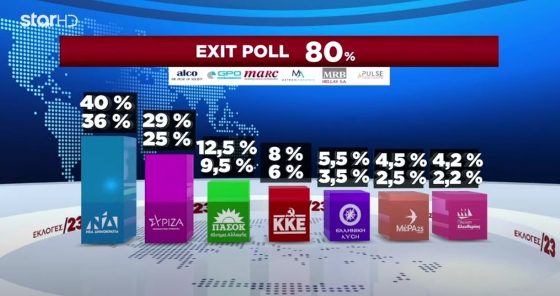 εκλογες 2023, εκλογες, εκλογες 21 Μαιου, εκλογες Μαιου, εκλογες Ελλαδα, exit poll 2023, exit poll