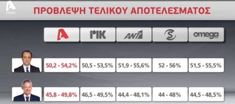 exit polls κυπρος εκλογεσ, αποτελεσματα