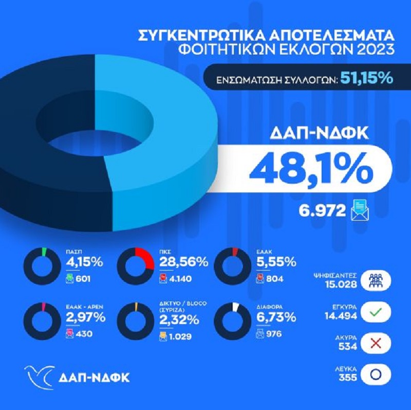 φοιτητικες εκλογεσ 2023, αποτελεσματα φοιτητικων εκλογων 2023, φοιτητικές εκλογές, δαπ νδφκ